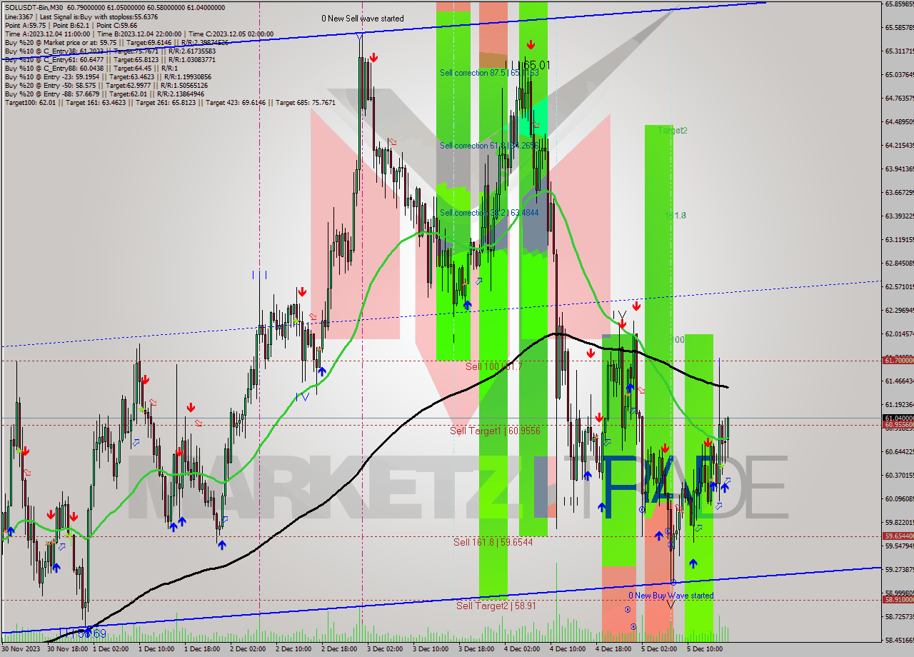 SOLUSDT-Bin M30 Analysis SOLUSDT-Bin M30 Signal