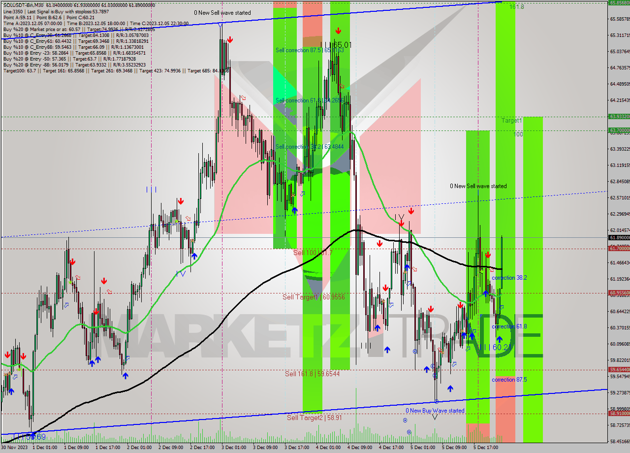SOLUSDT-Bin M30 Analysis SOLUSDT-Bin M30 Signal