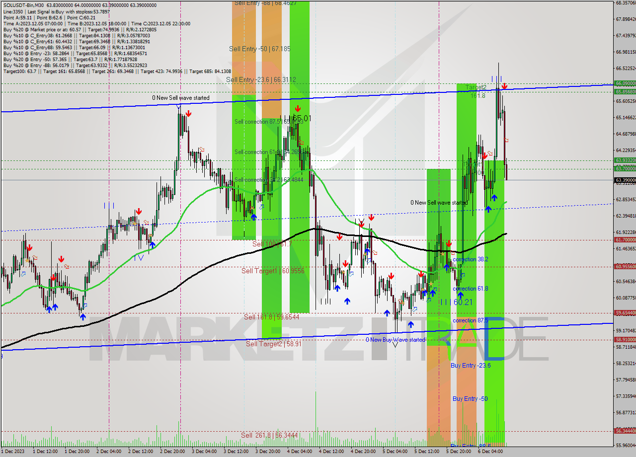 SOLUSDT-Bin M30 Analysis SOLUSDT-Bin M30 Signal