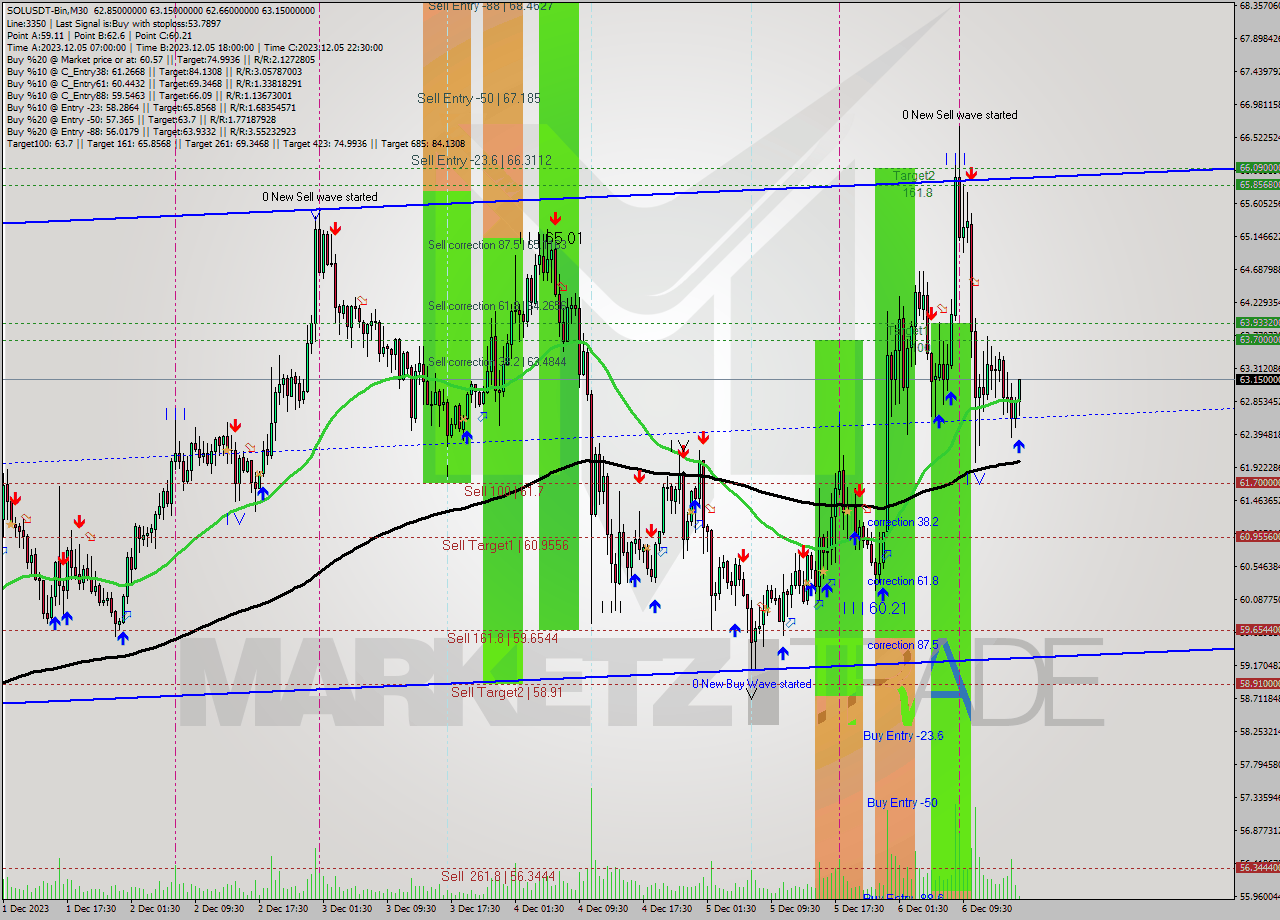 SOLUSDT-Bin M30 Analysis SOLUSDT-Bin M30 Signal