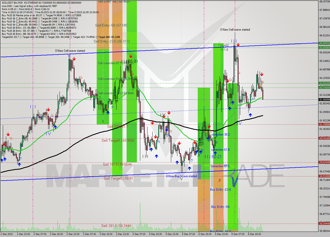 SOLUSDT-Bin M30 Signal