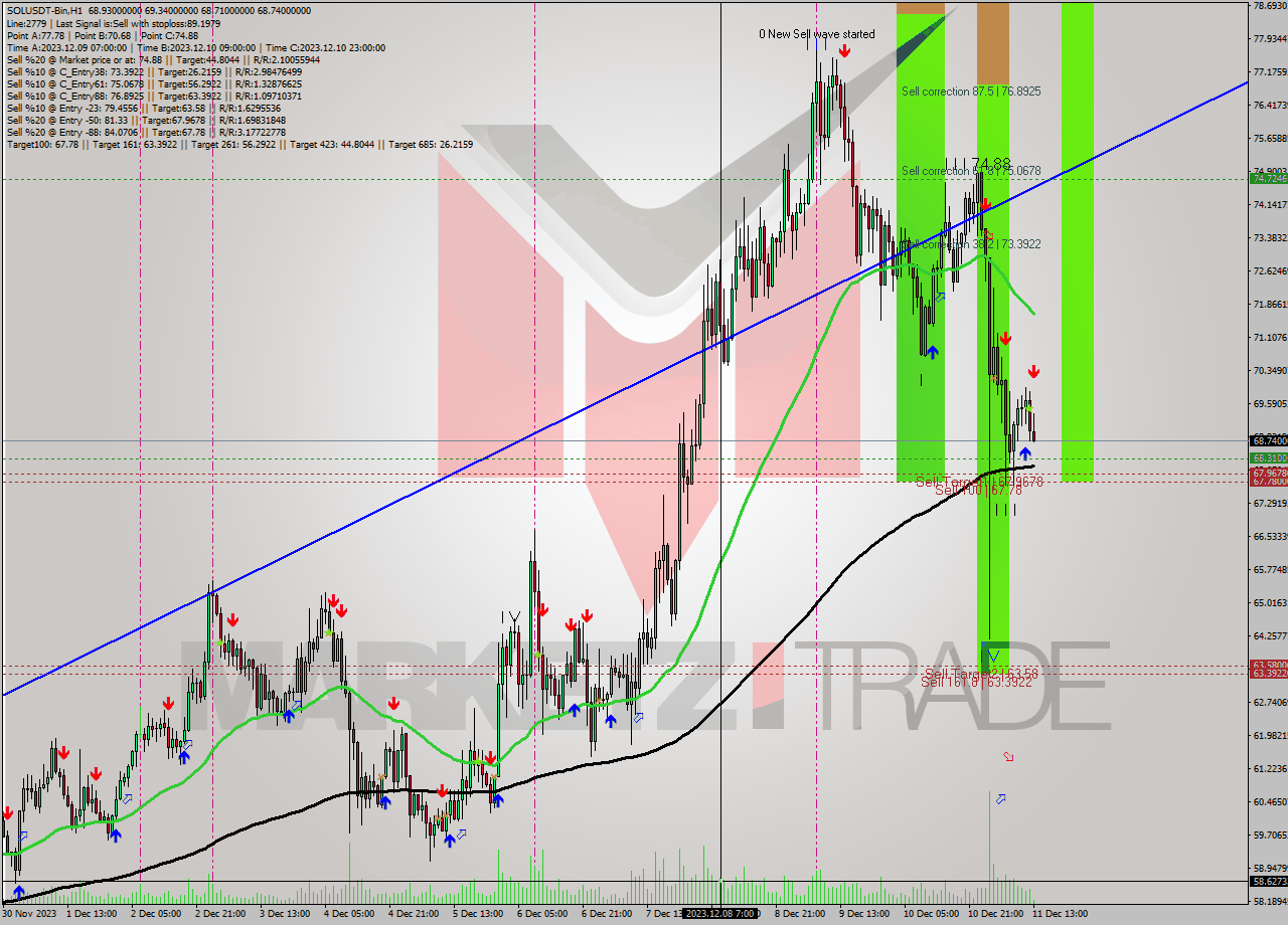 SOLUSDT-Bin H1 Analysis SOLUSDT-Bin H1 Signal