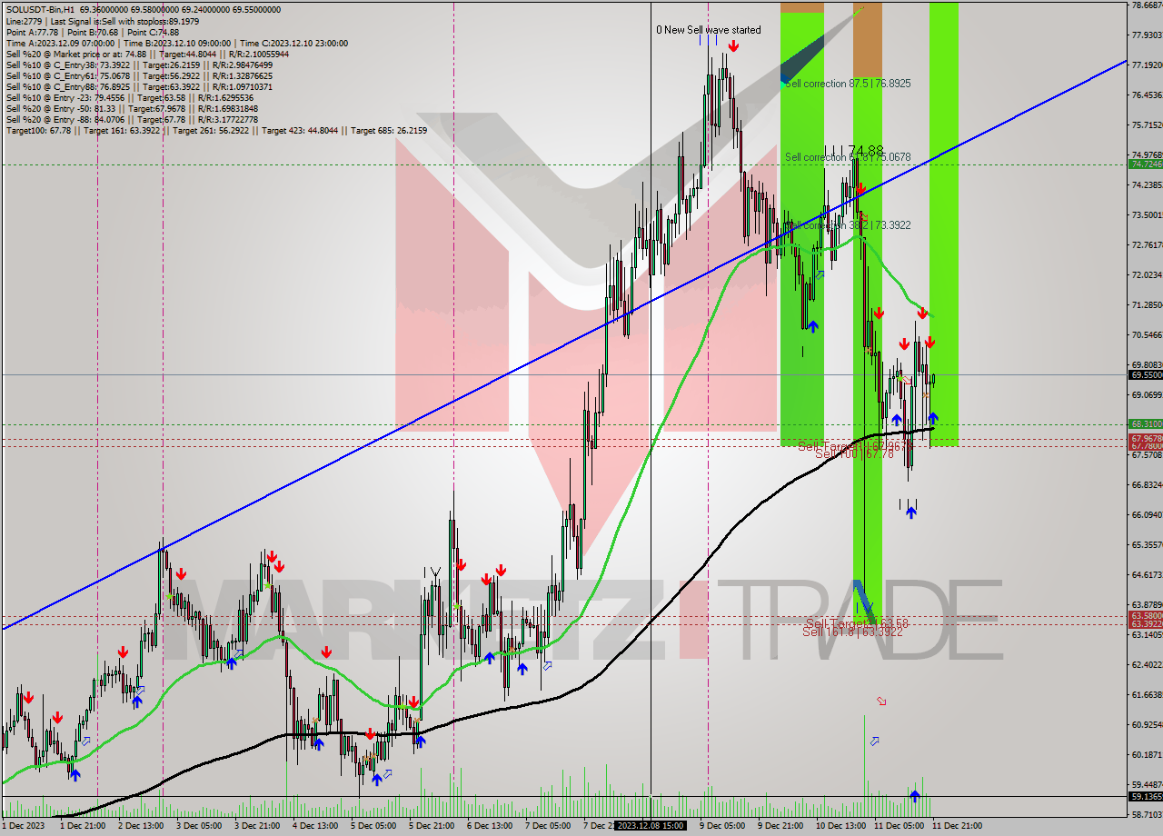 SOLUSDT-Bin H1 Signal