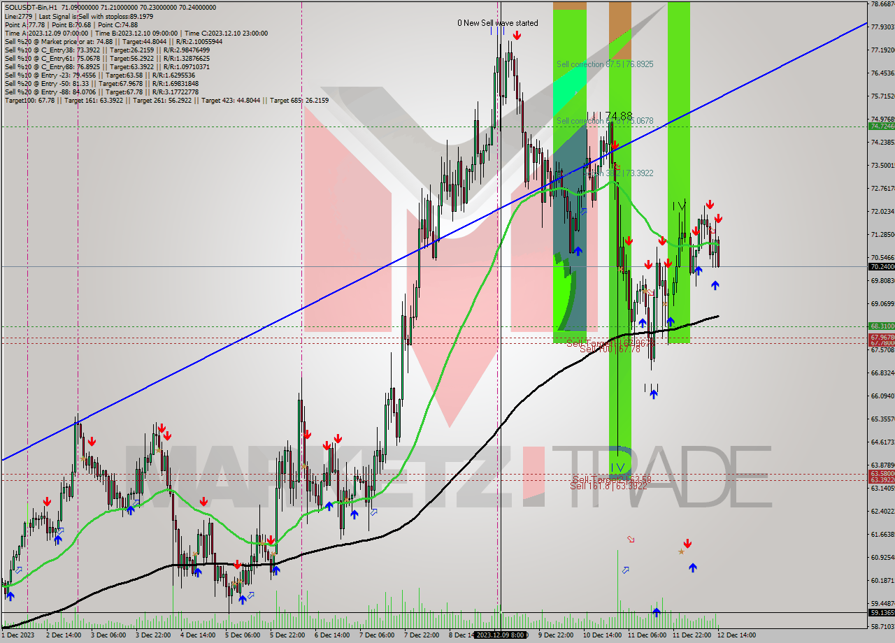 SOLUSDT-Bin H1 Signal