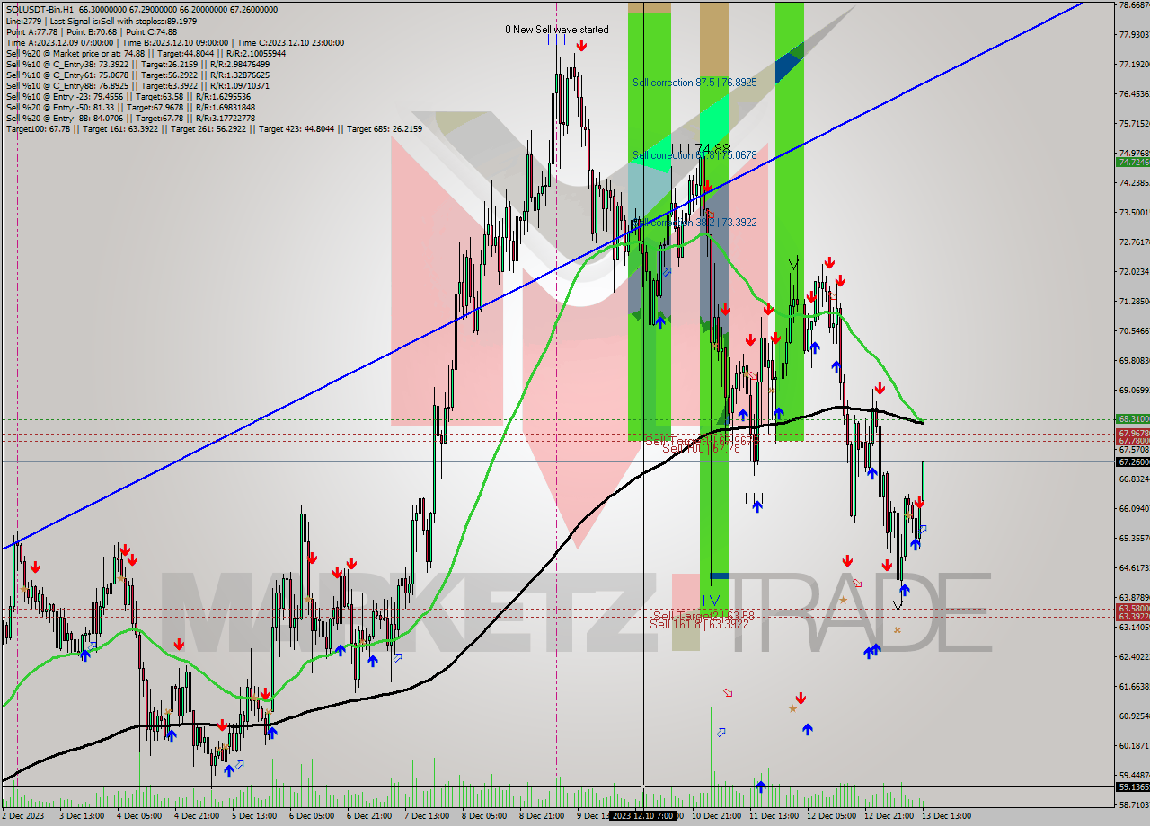 SOLUSDT-Bin H1 Signal