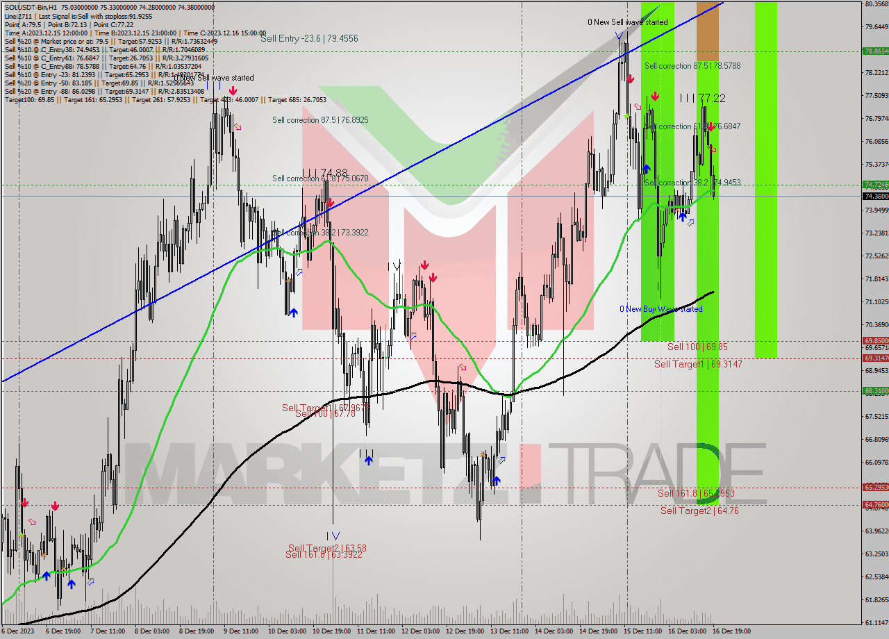 SOLUSDT-Bin H1 Analysis SOLUSDT-Bin H1 Signal