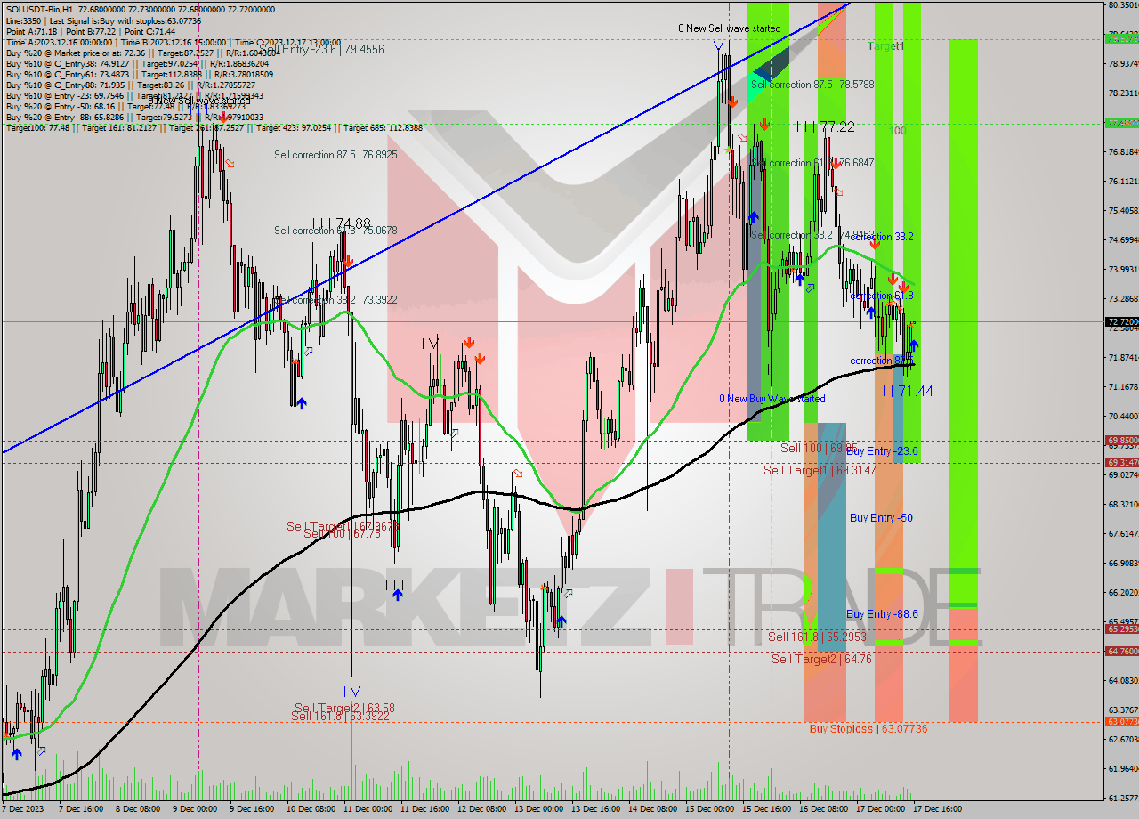 SOLUSDT-Bin H1 Analysis SOLUSDT-Bin H1 Signal