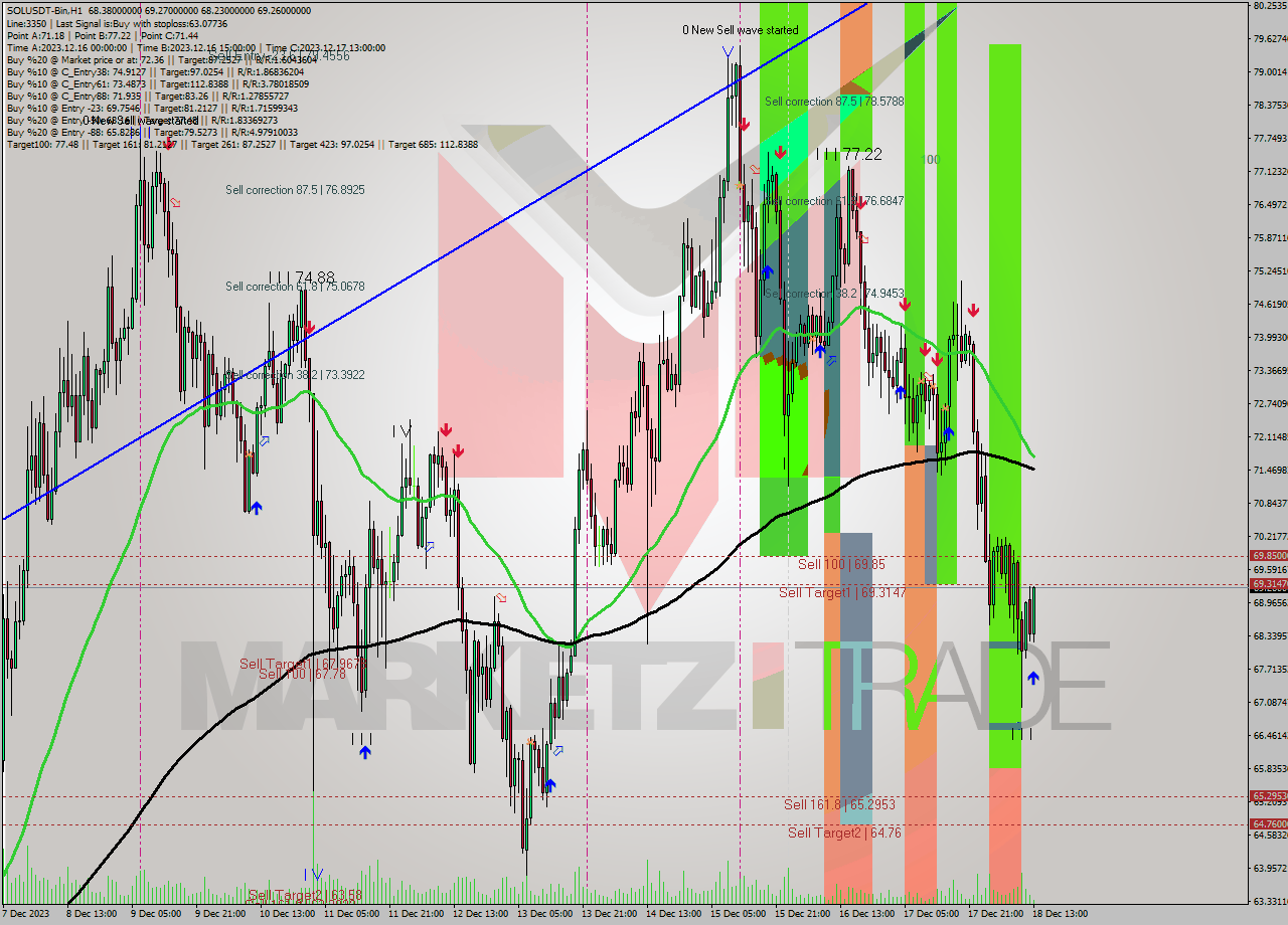 SOLUSDT-Bin H1 Analysis SOLUSDT-Bin H1 Signal