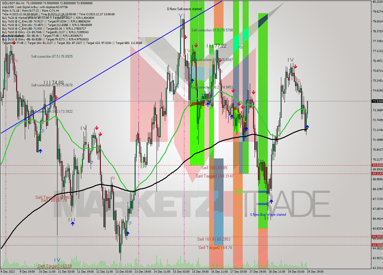 SOLUSDT-Bin H1 Analysis SOLUSDT-Bin H1 Signal