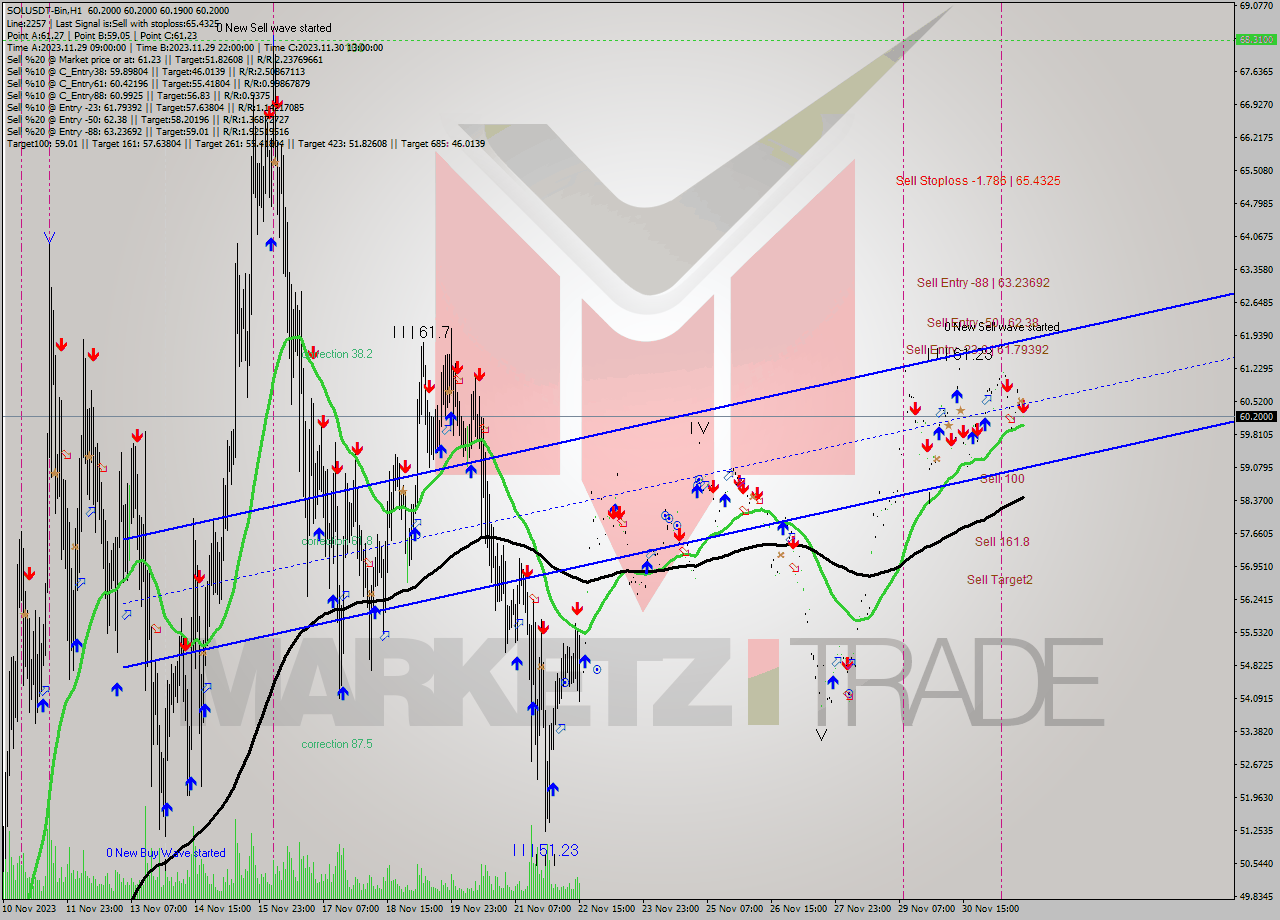 SOLUSDT-Bin H1 Analysis SOLUSDT-Bin H1 Signal