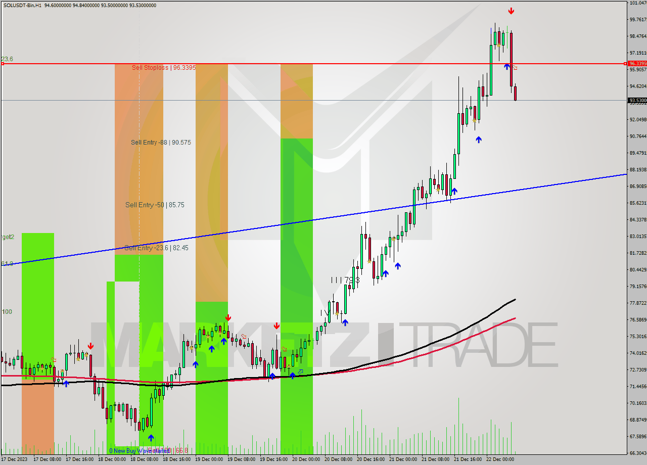 SOLUSDT-Bin H1 Signal