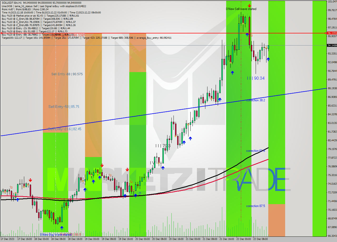SOLUSDT-Bin H1 Analysis SOLUSDT-Bin H1 Signal