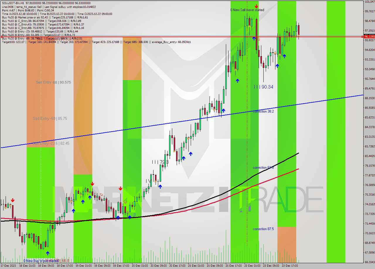 SOLUSDT-Bin H1 Analysis SOLUSDT-Bin H1 Signal