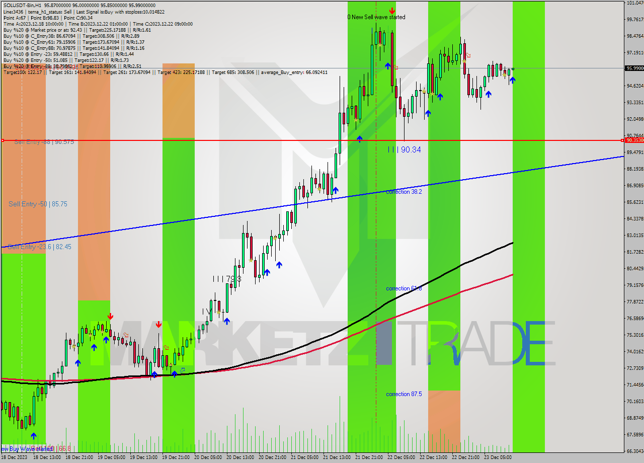 SOLUSDT-Bin H1 Signal