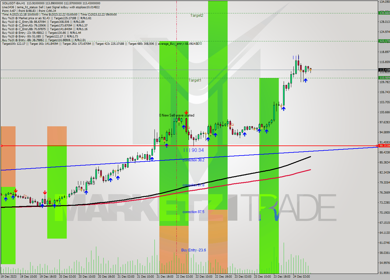 SOLUSDT-Bin H1 Signal