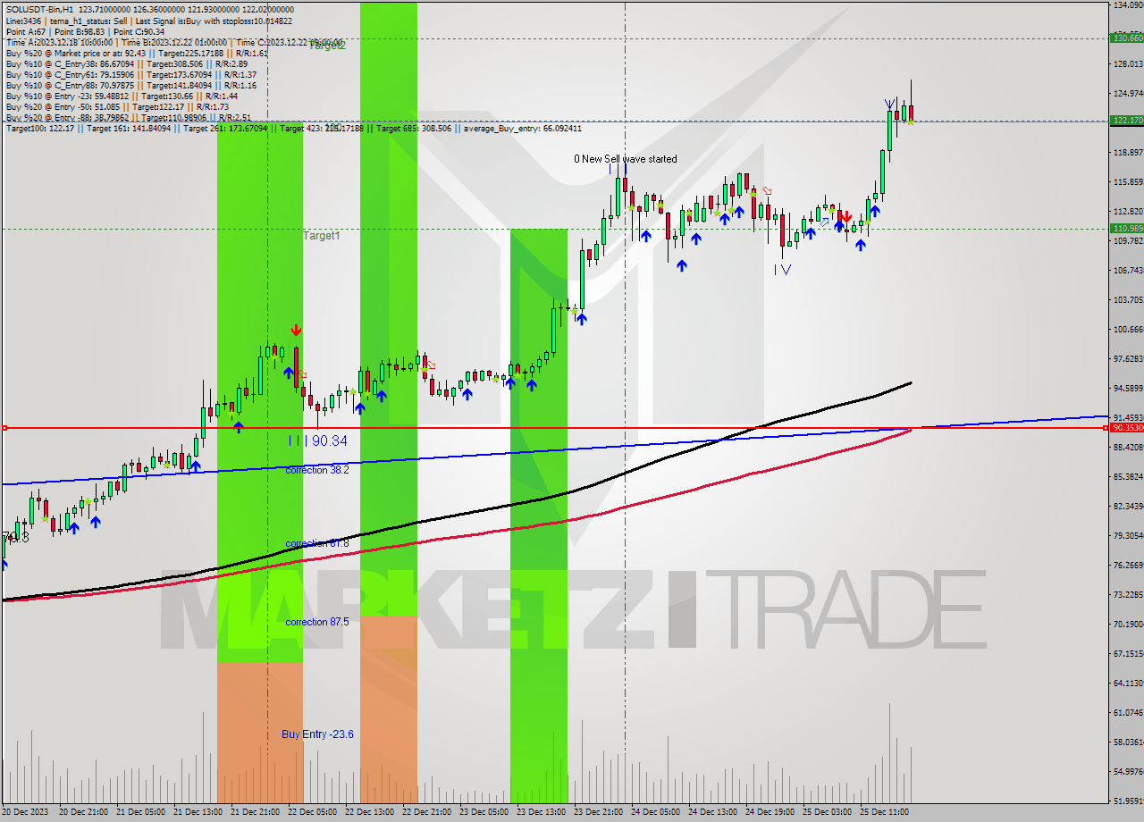 SOLUSDT-Bin H1 Signal