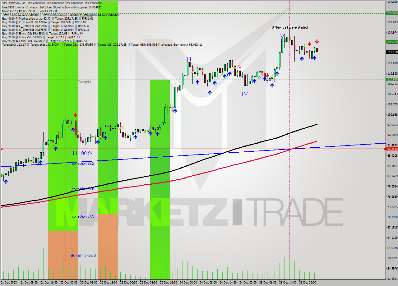 SOLUSDT-Bin H1 Signal