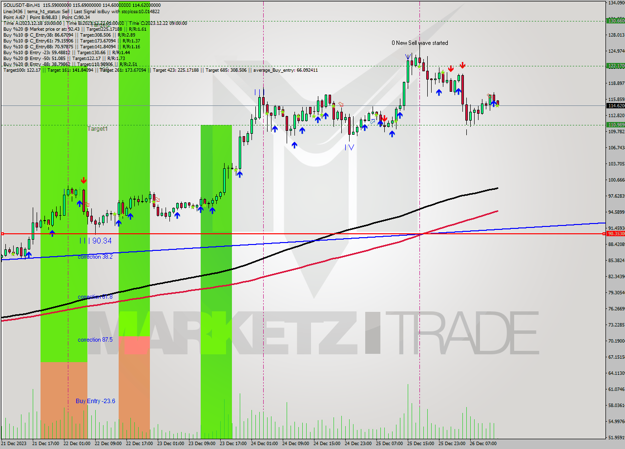 SOLUSDT-Bin H1 Signal