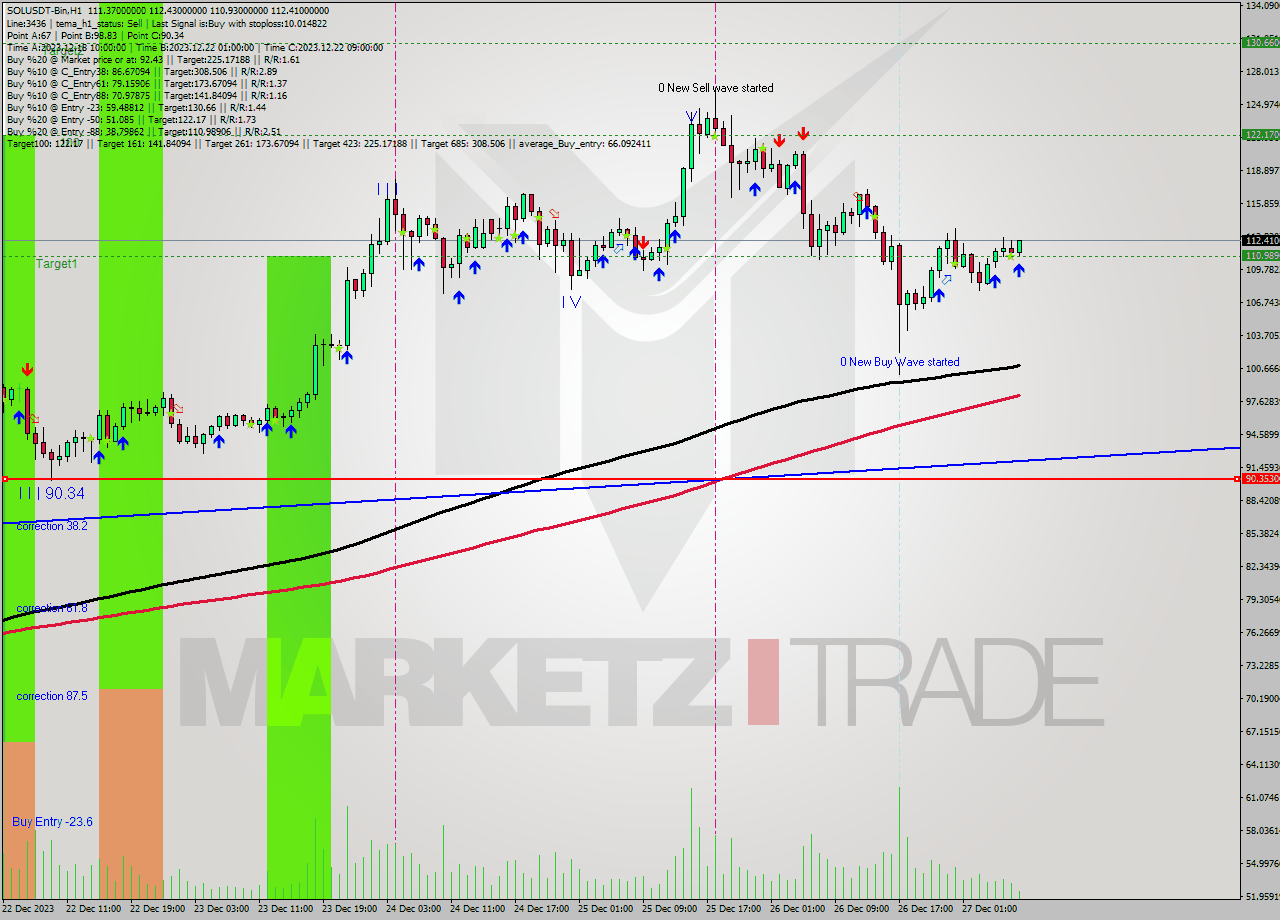 SOLUSDT-Bin H1 Analysis SOLUSDT-Bin H1 Signal