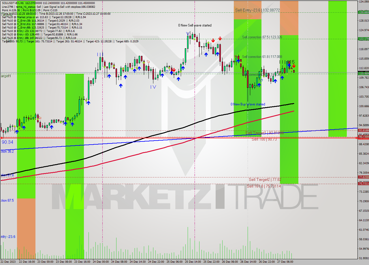 SOLUSDT-Bin H1 Signal