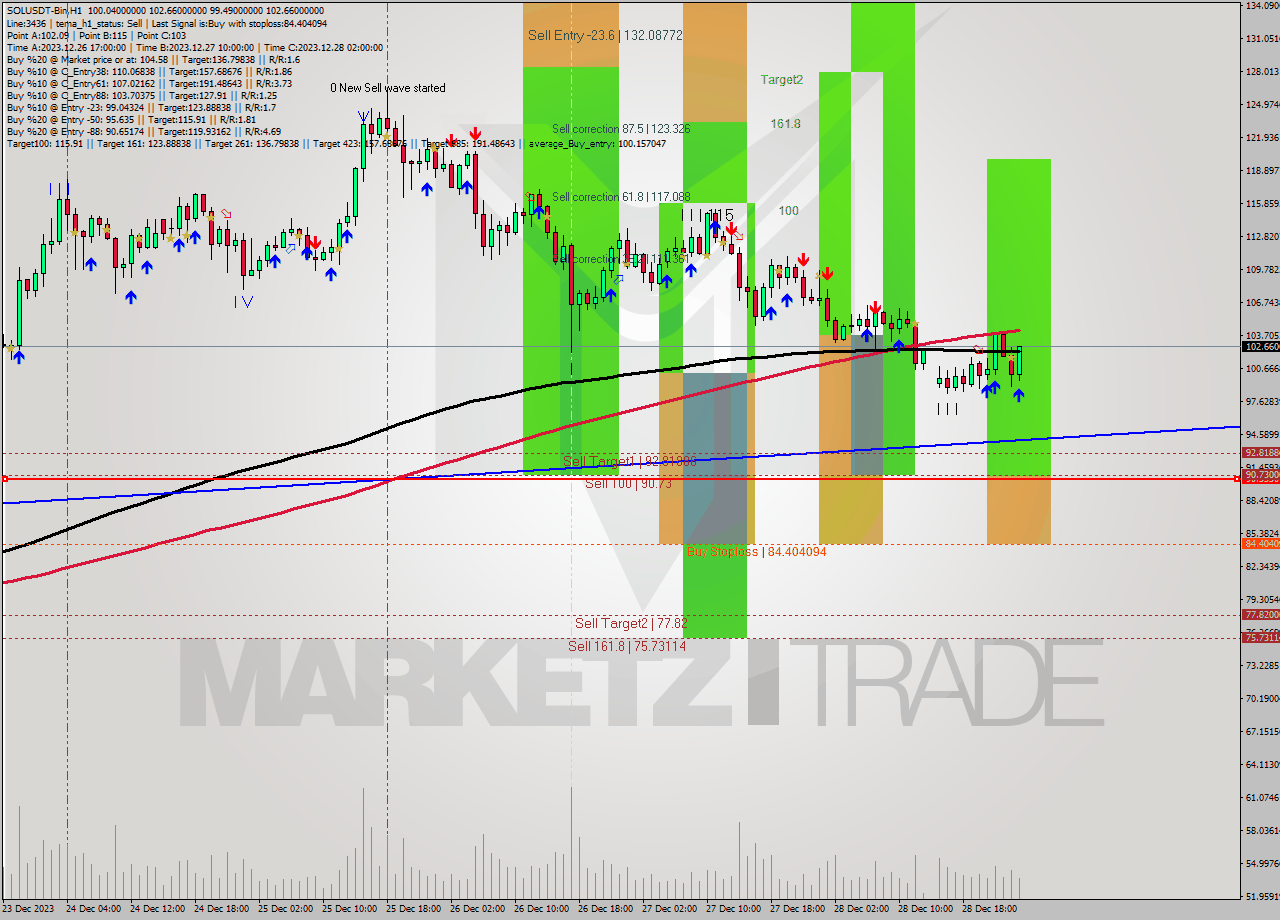 SOLUSDT-Bin H1 Signal