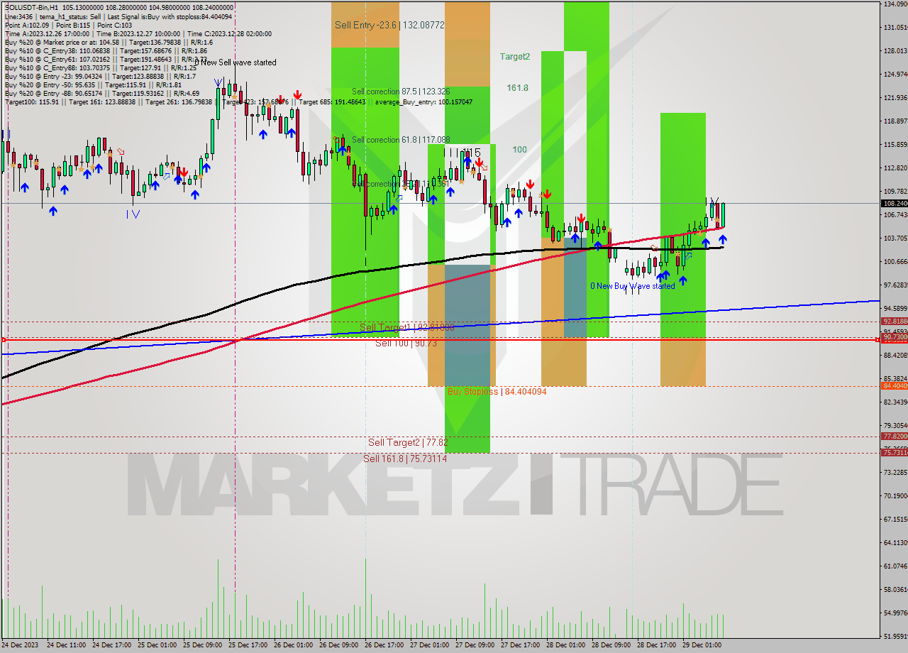 SOLUSDT-Bin H1 Signal