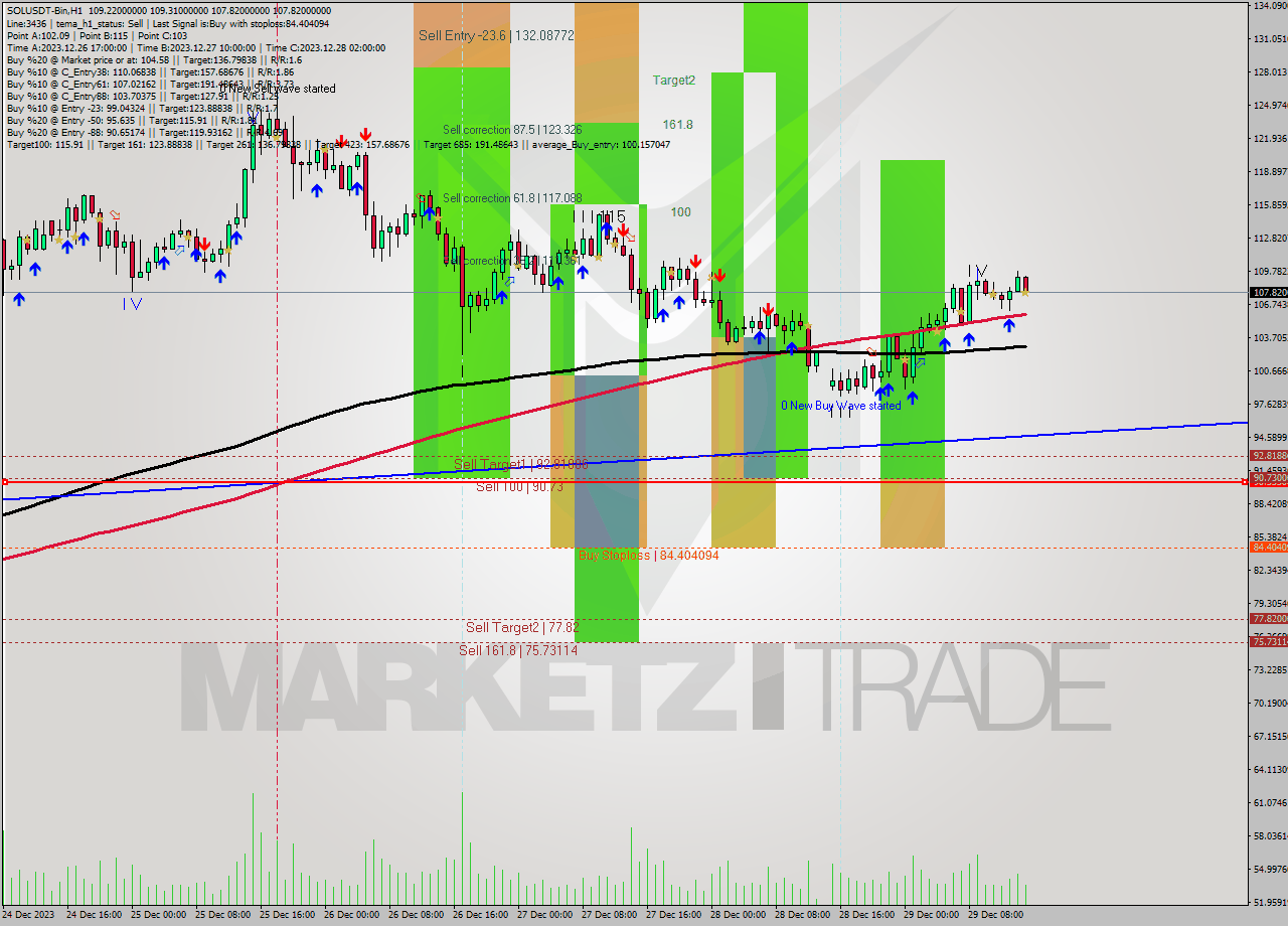SOLUSDT-Bin H1 Analysis SOLUSDT-Bin H1 Signal