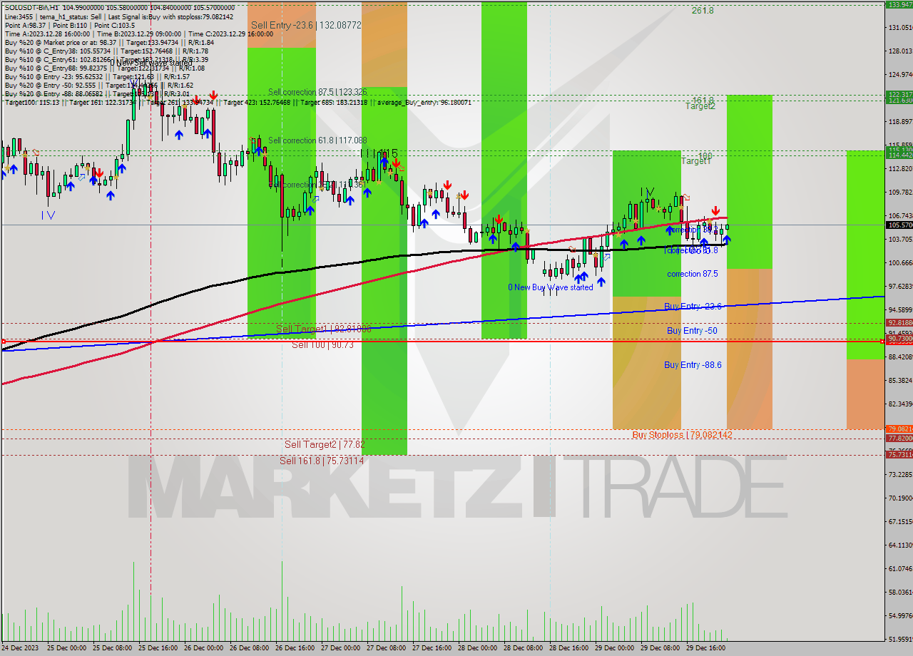 SOLUSDT-Bin H1 Analysis SOLUSDT-Bin H1 Signal