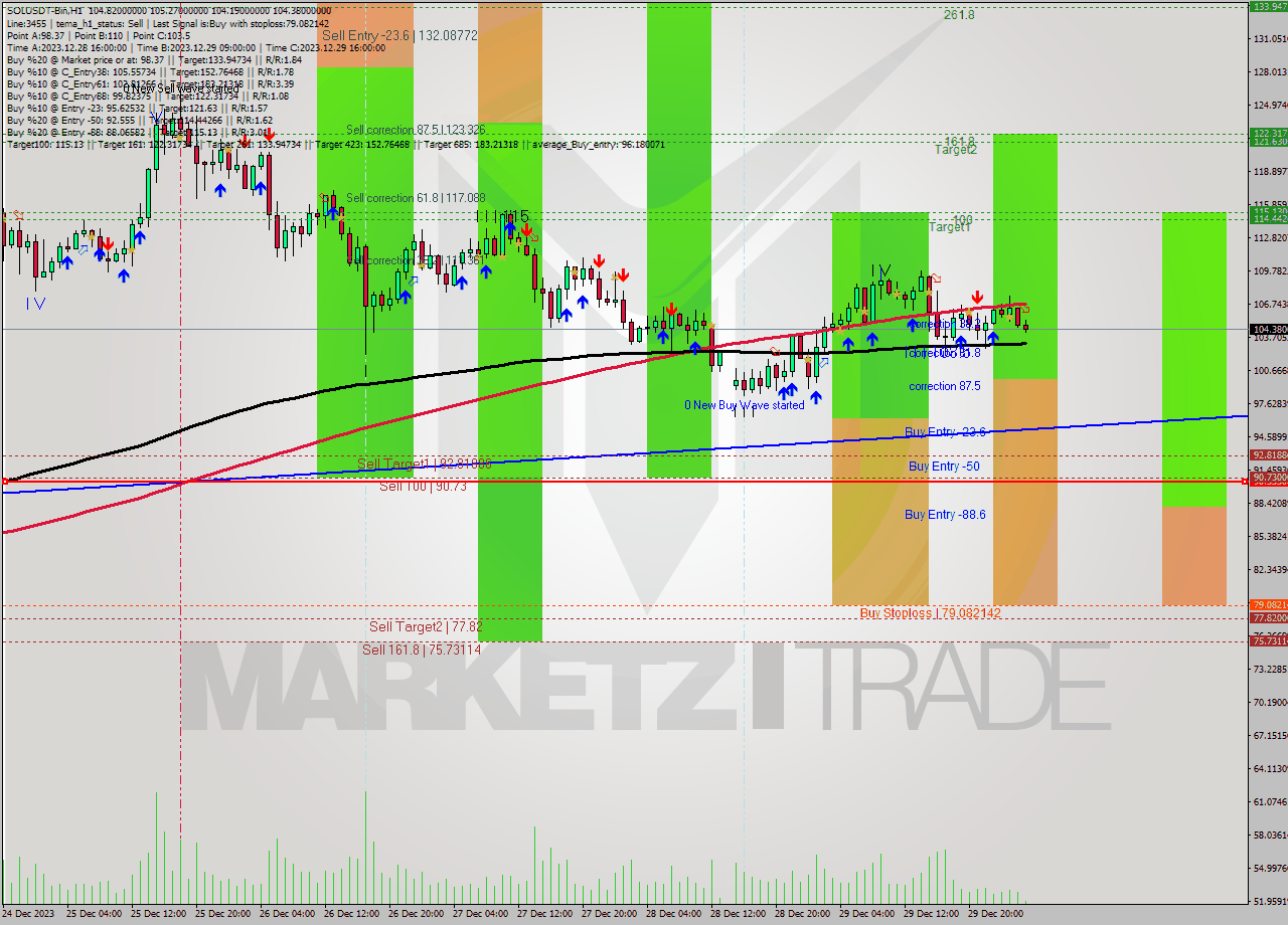 SOLUSDT-Bin H1 Analysis SOLUSDT-Bin H1 Signal