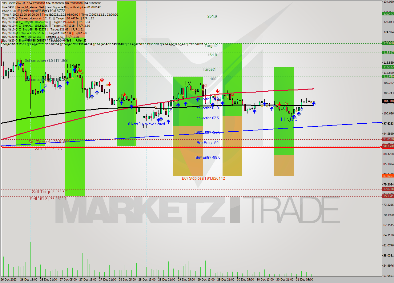 SOLUSDT-Bin H1 Analysis SOLUSDT-Bin H1 Signal