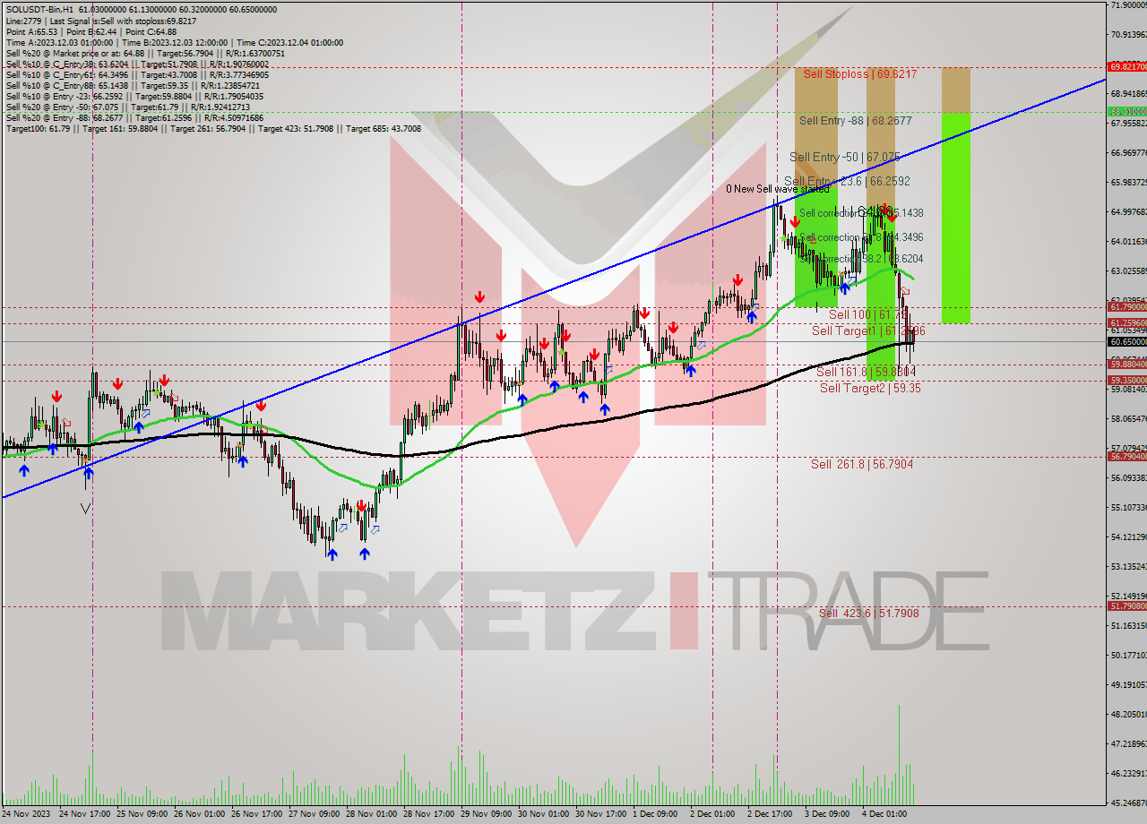 SOLUSDT-Bin H1 Analysis SOLUSDT-Bin H1 Signal