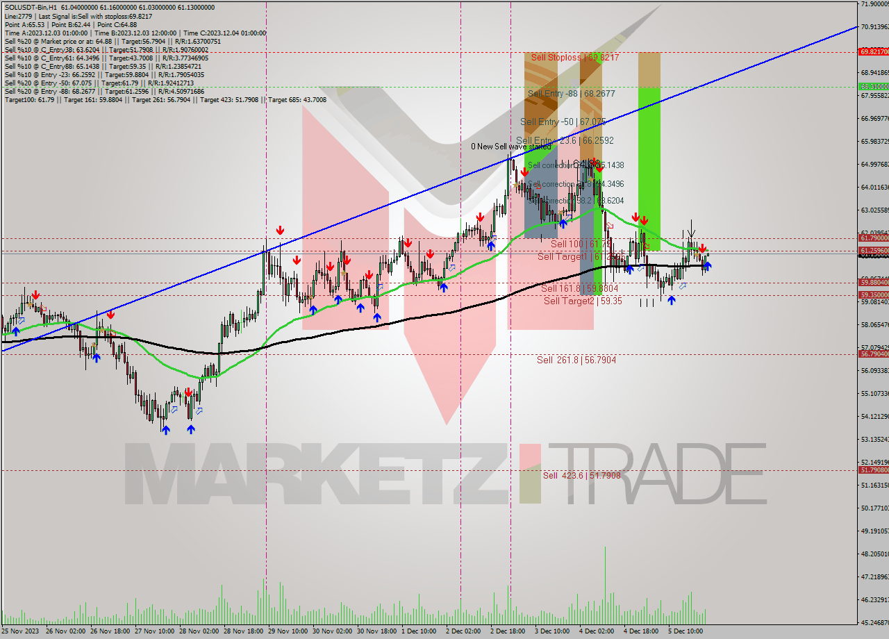 SOLUSDT-Bin H1 Analysis SOLUSDT-Bin H1 Signal