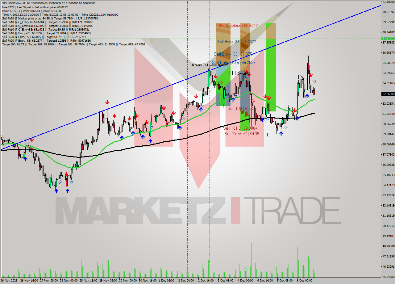 SOLUSDT-Bin H1 Analysis SOLUSDT-Bin H1 Signal