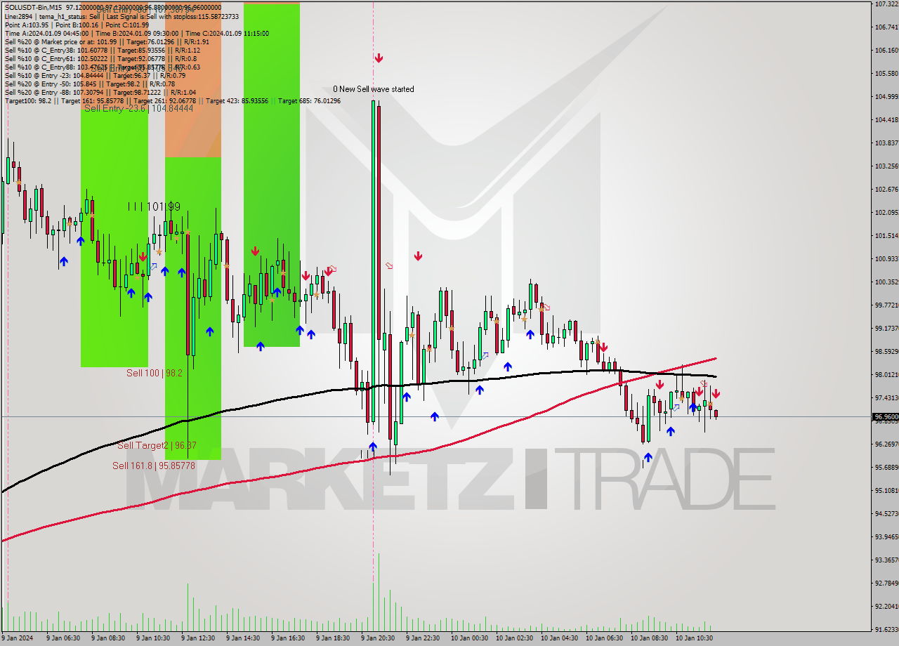 SOLUSDT-Bin M15 Signal