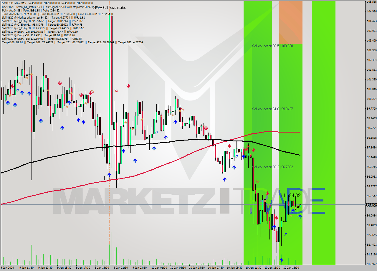 SOLUSDT-Bin M15 Signal