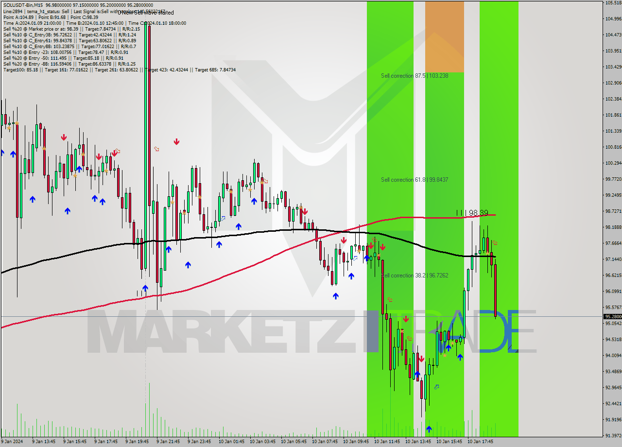 SOLUSDT-Bin M15 Signal
