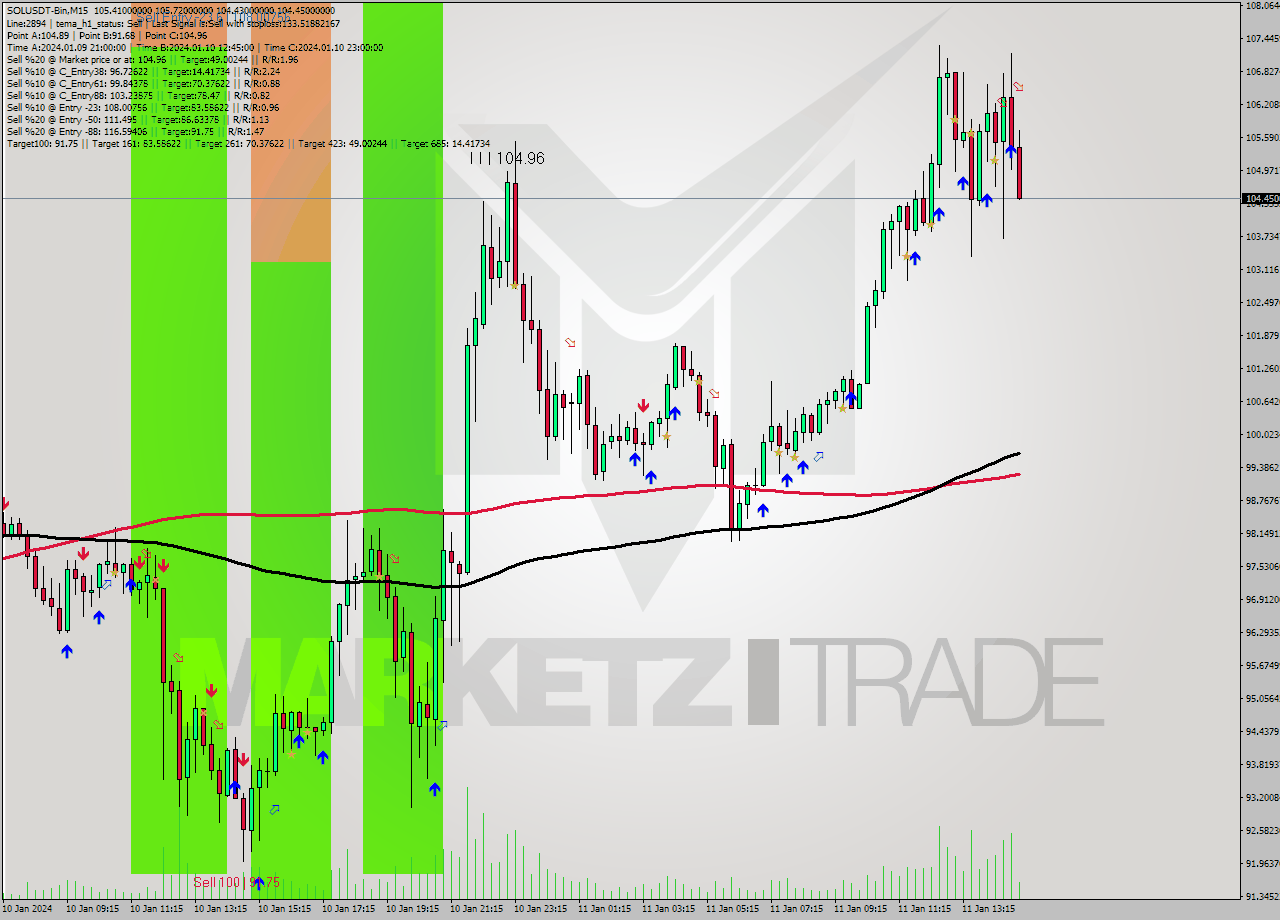 SOLUSDT-Bin M15 Signal