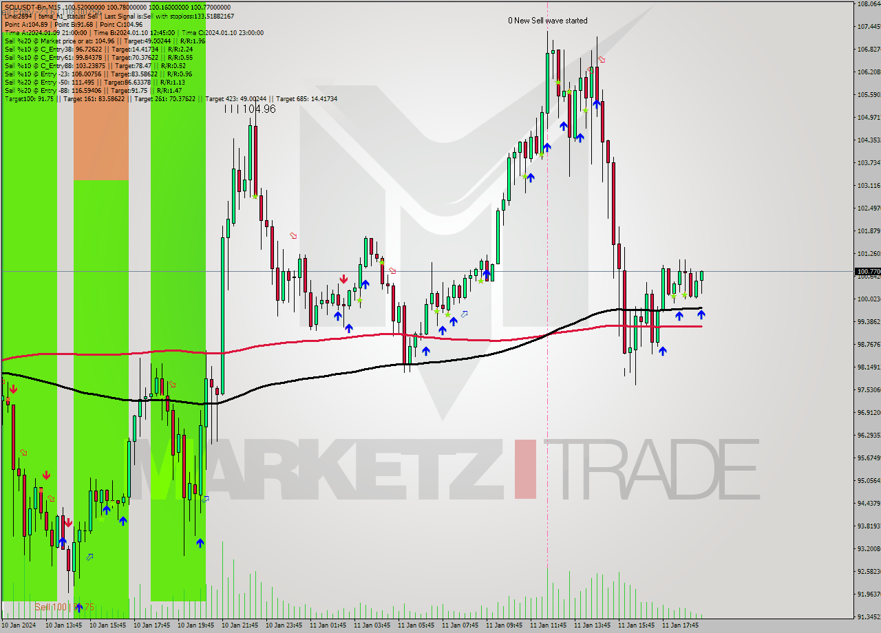 SOLUSDT-Bin M15 Signal