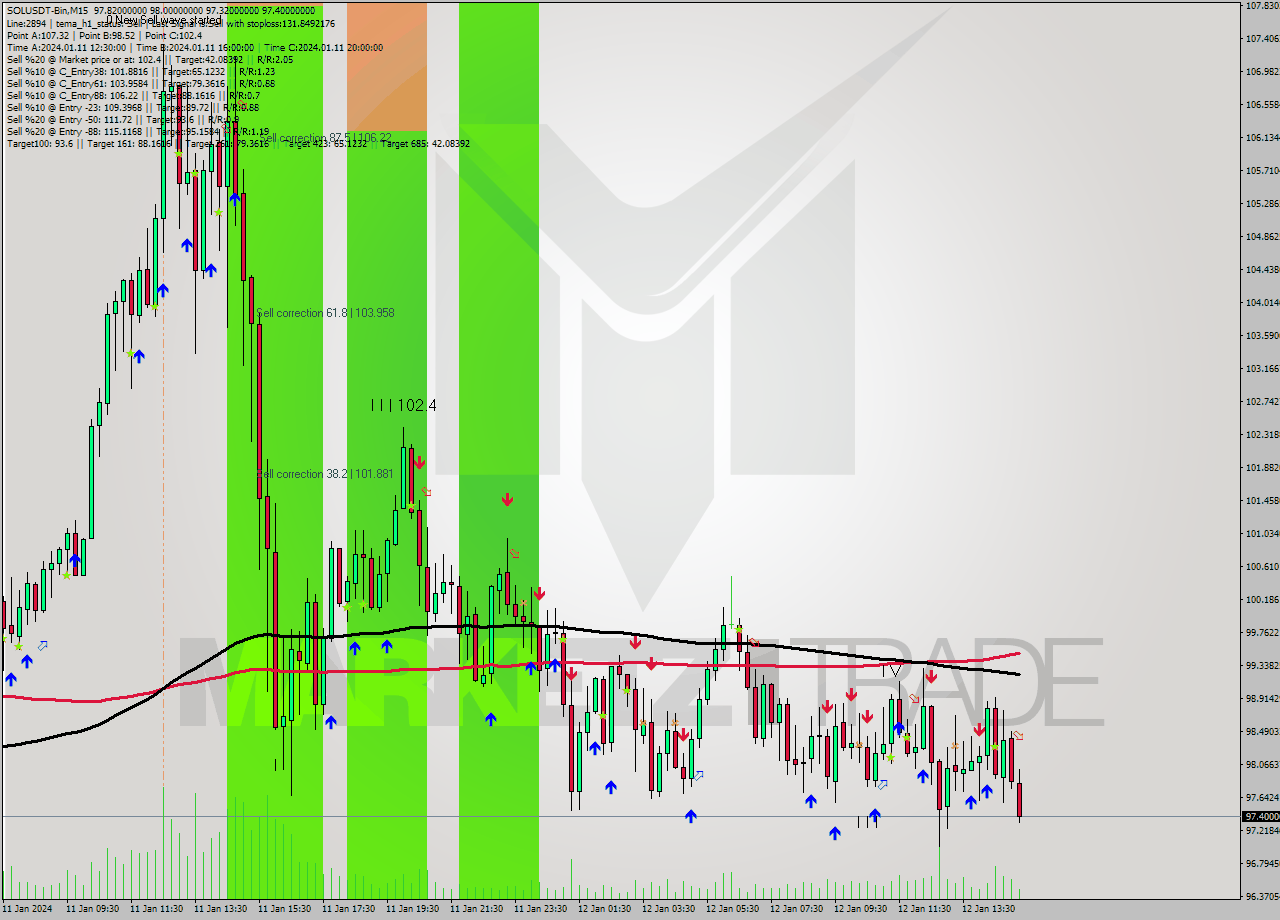 SOLUSDT-Bin M15 Signal