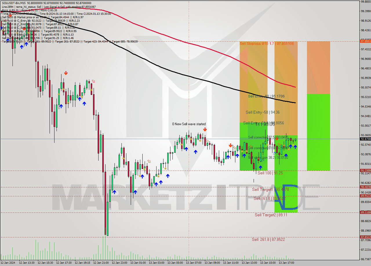 SOLUSDT-Bin M15 Signal