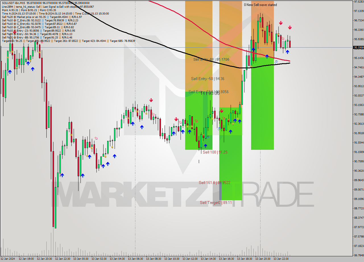 SOLUSDT-Bin M15 Signal