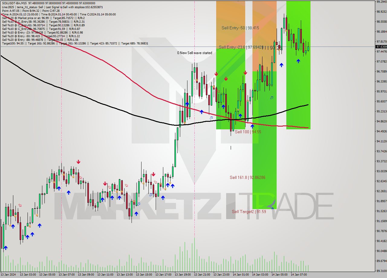 SOLUSDT-Bin M15 Signal