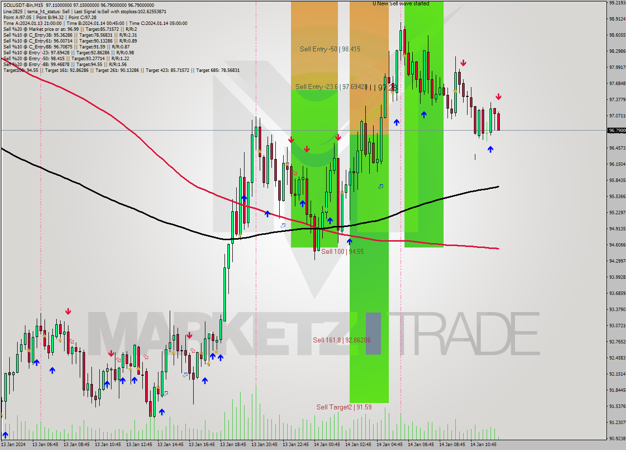 SOLUSDT-Bin M15 Signal