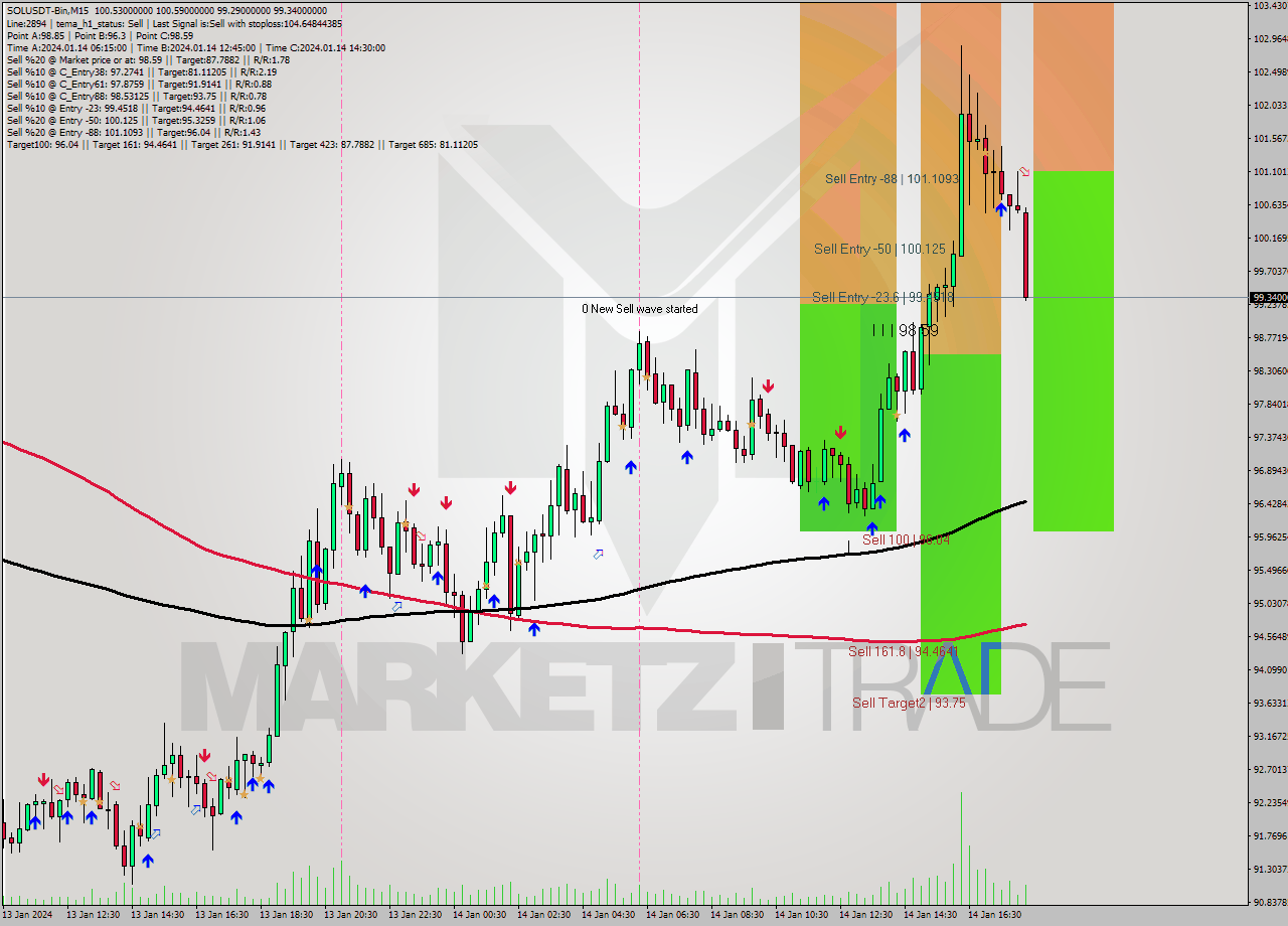 SOLUSDT-Bin M15 Signal