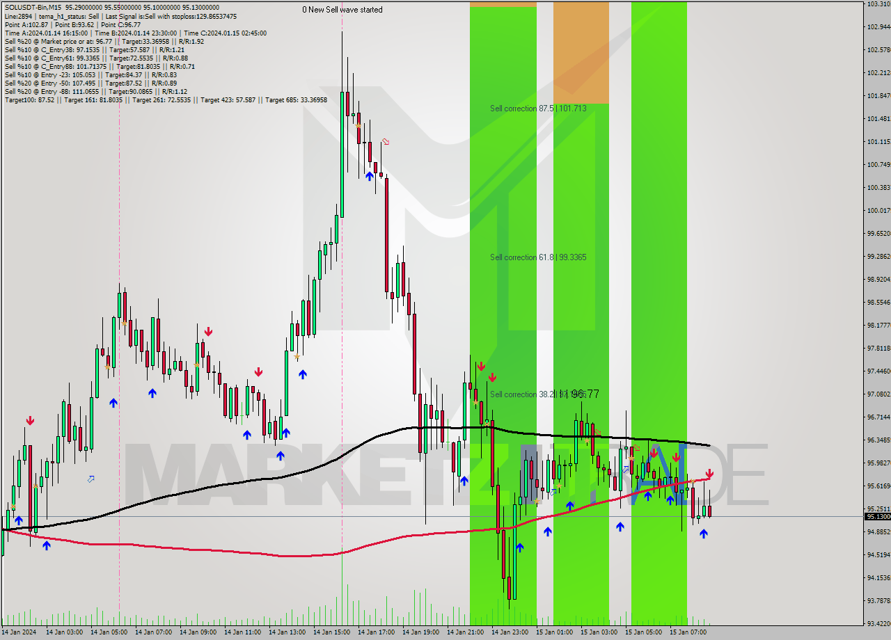 SOLUSDT-Bin M15 Signal