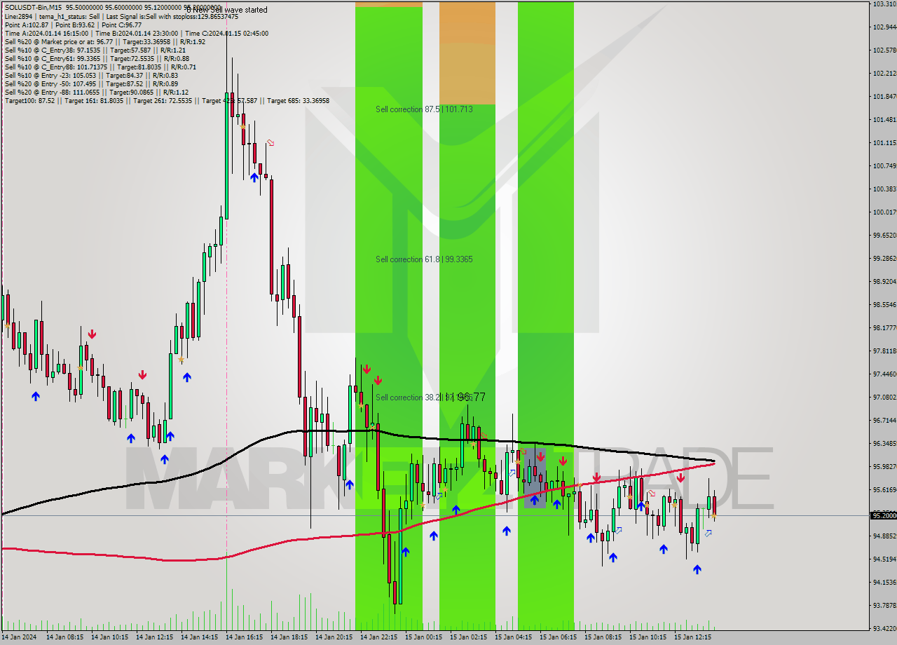 SOLUSDT-Bin M15 Signal