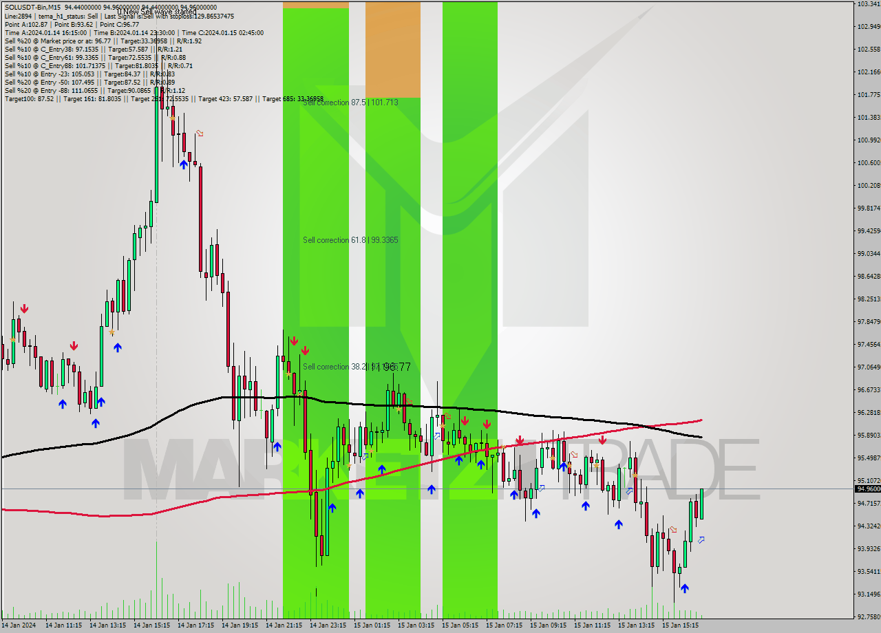 SOLUSDT-Bin M15 Signal