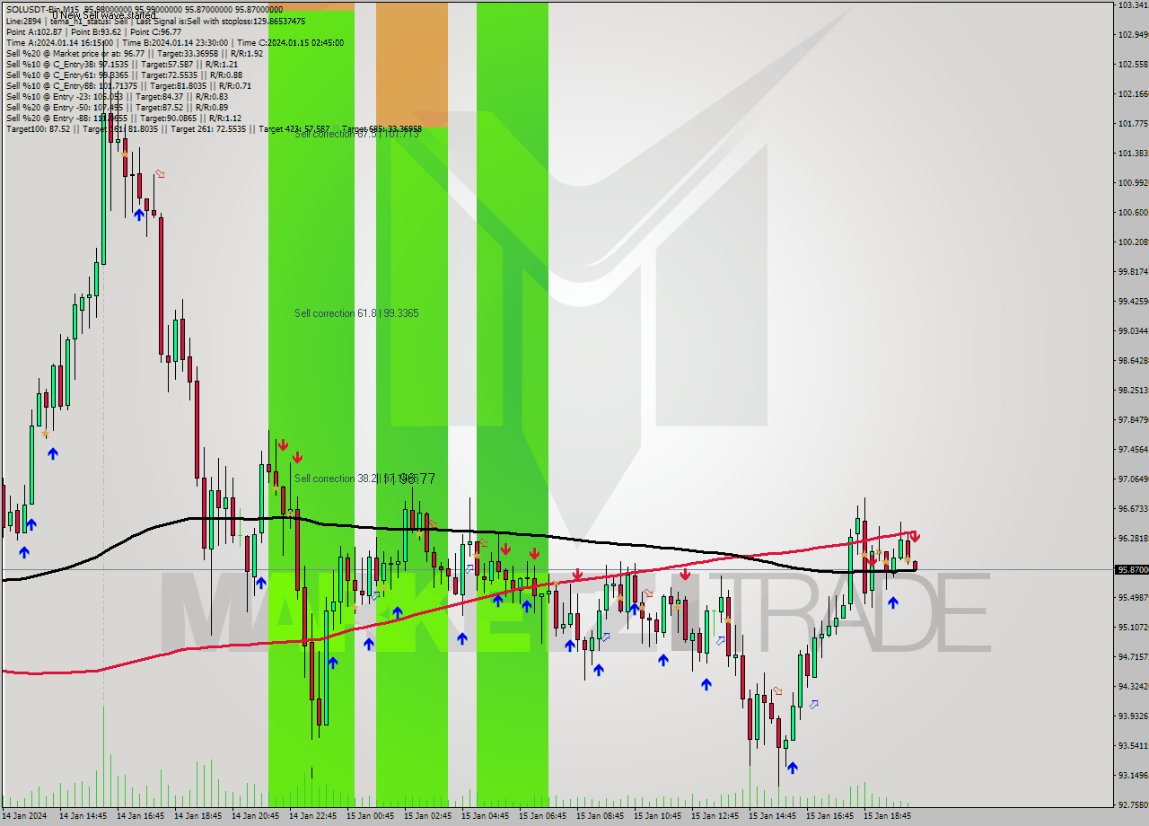 SOLUSDT-Bin M15 Signal