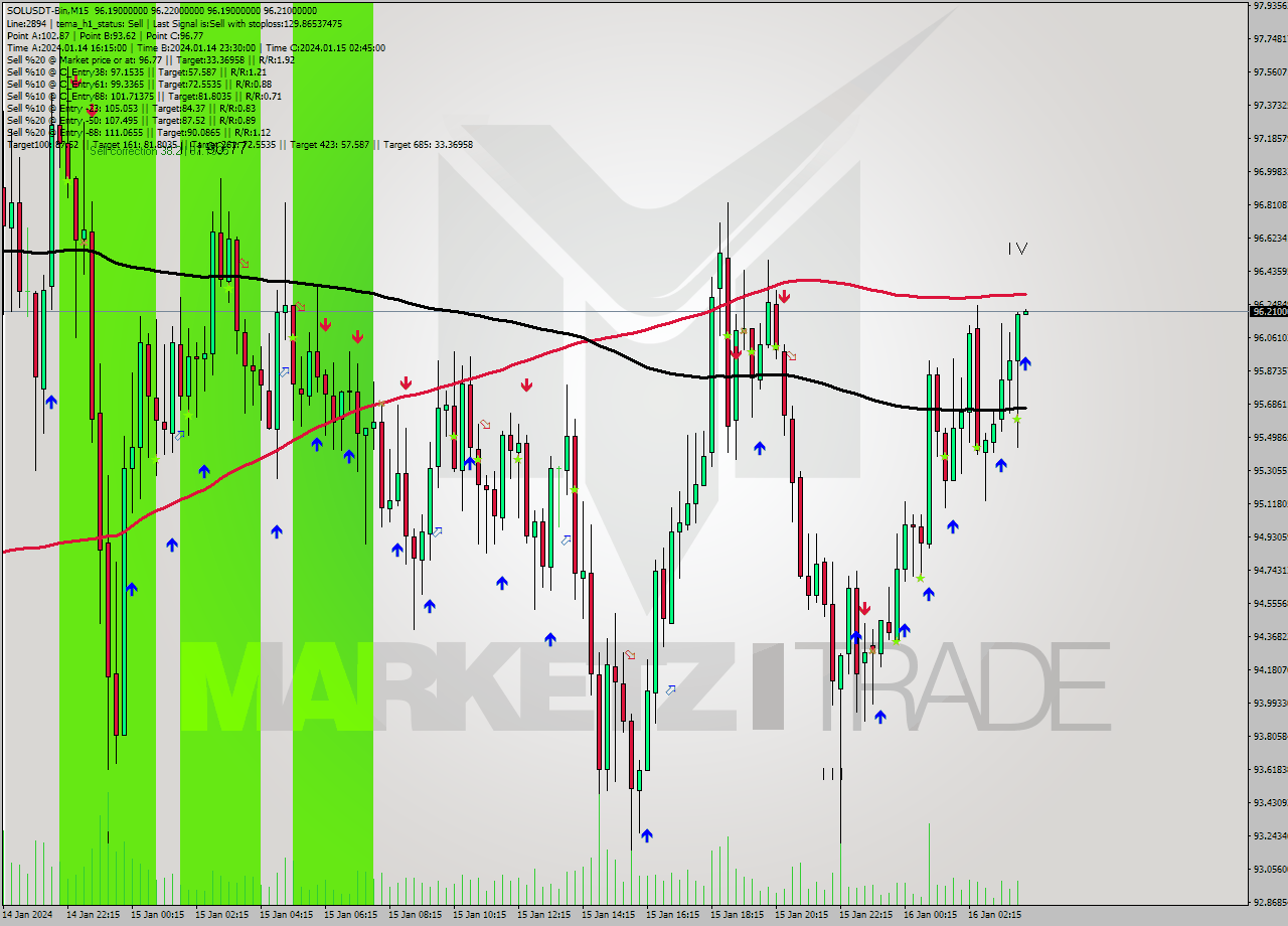 SOLUSDT-Bin M15 Signal