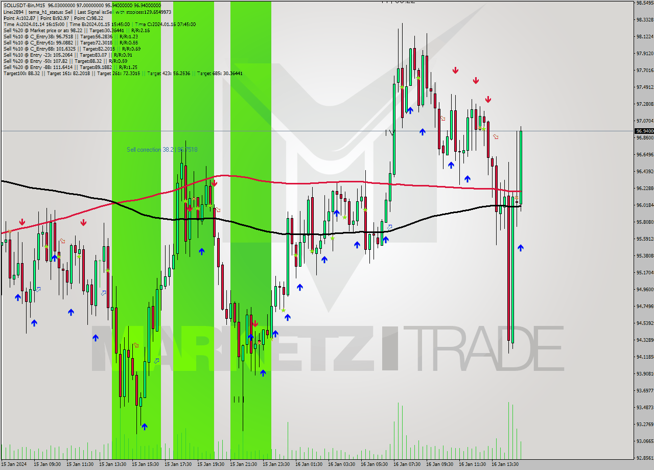 SOLUSDT-Bin M15 Signal